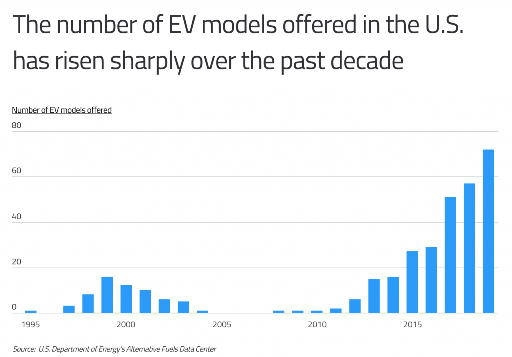 The of EV models offered in the US has risen sharply since 2010